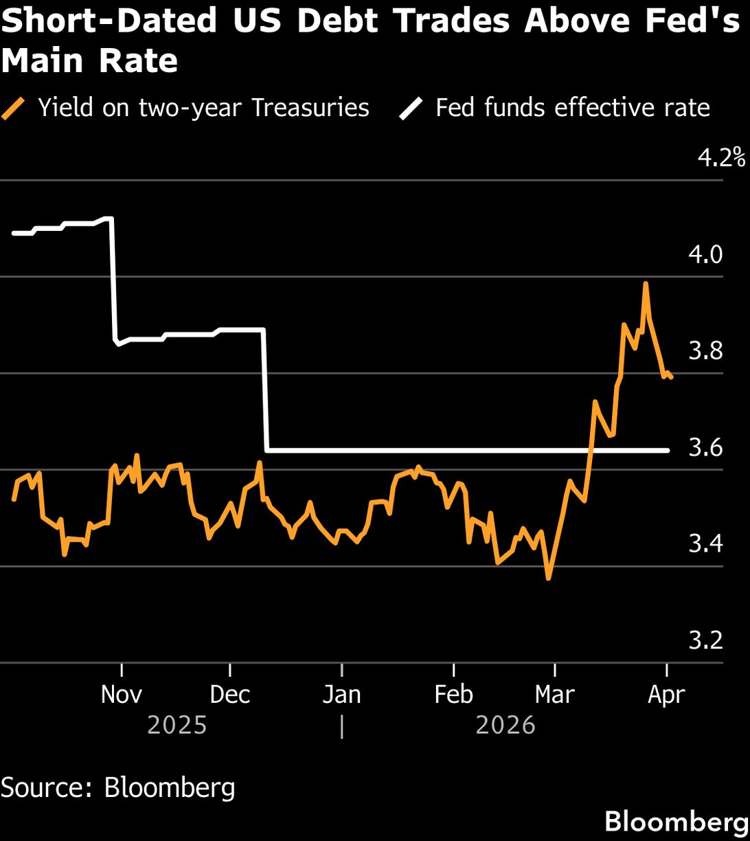 Us Bonds Fall as Strong Jobs Data Undermines Fed Cut Outlook