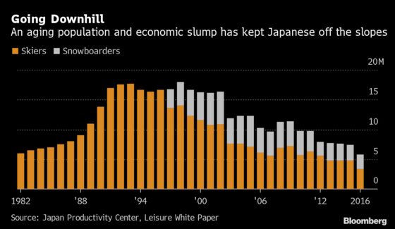 Japan's Ski Areas Are Having Their Worst Winter in Decades