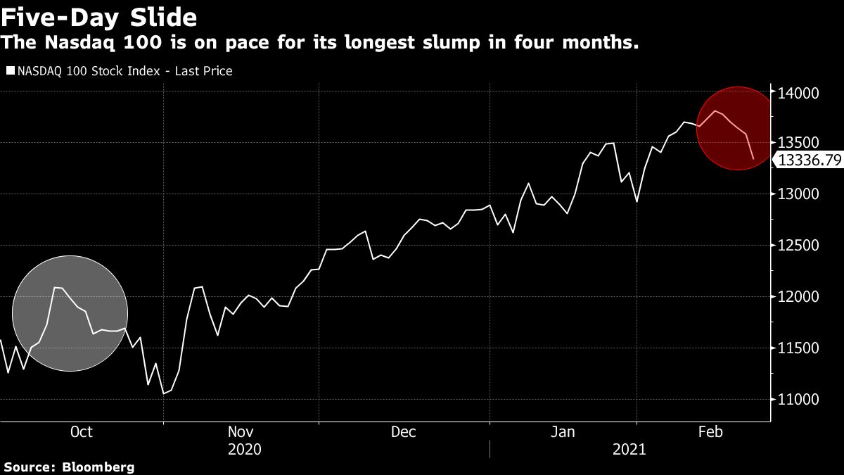 Nasdaq 100 Posts Longest Losing Streak In Four Months - Bloomberg