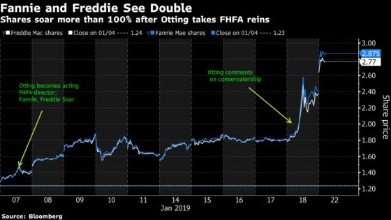 Fannie-Freddie Share Rallies Go Unchecked Amid Analysts' Doubt