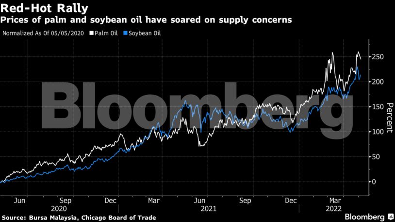 Prices of palm and soybean oil have soared on supply concerns