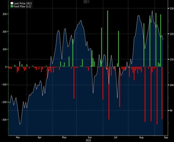 ETF Weekender:  Flows Hit $600 Billion. But Is Passive Out of Control?