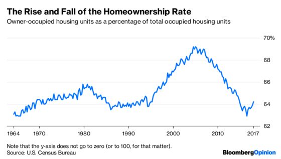 Housing Is Back, But the American Dream Isn’t