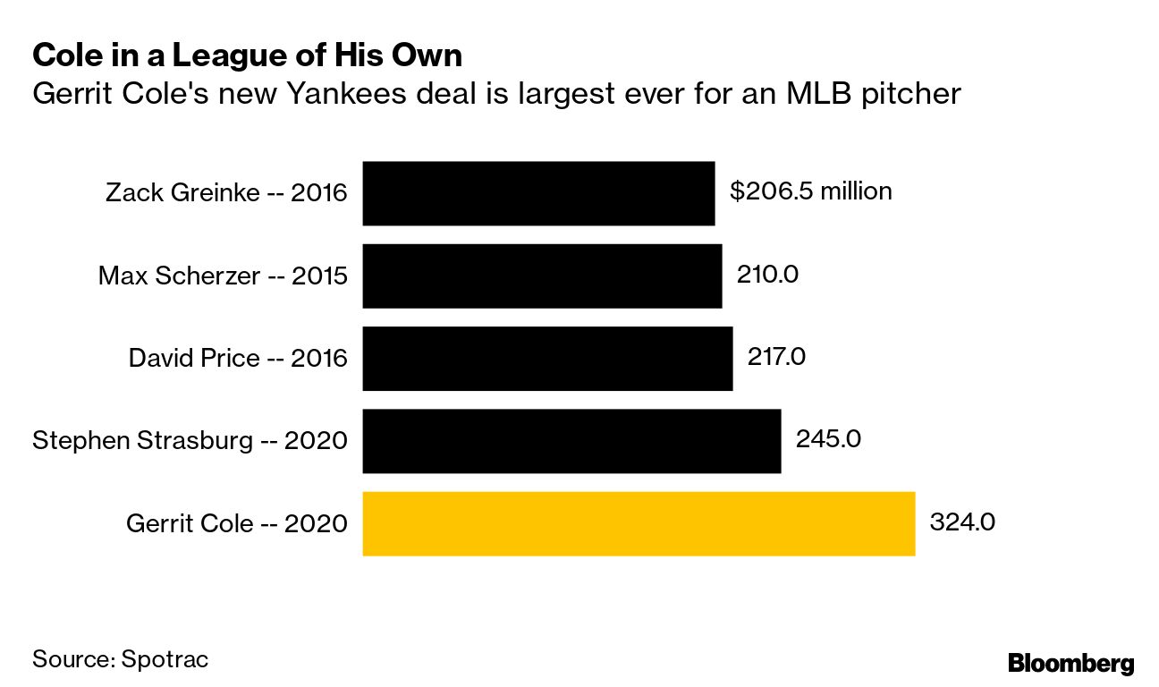 Yankees Sign Cole for Record $324 Million to Bolster Pitching