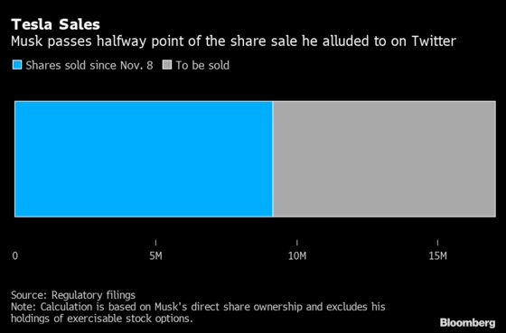 Musk Passes Tesla Sale Halfway Point With $9.9 Billion Sold