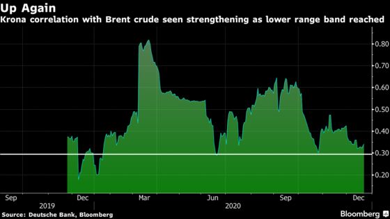 A Hawkish Central Bank Gives Norway’s Krone a Chance at Comeback