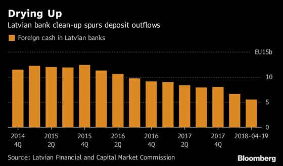 Latvia Needs to Ramp Up Money-Laundering Fight, Watchdog Says