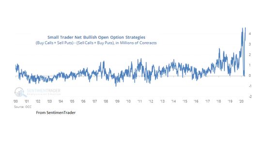 Sundial Says Extreme Options Sentiment Is Awful Omen for Stocks