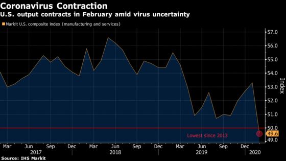 U.S. Business Gauge Tumbles to Lowest Since 2013 on Virus