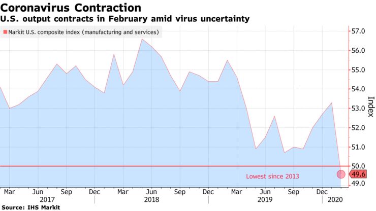 U.S. output contracts in February amid virus uncertainty