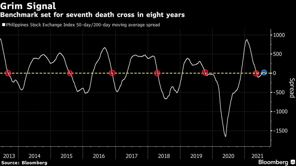 Philippines Covid Surge Spurs Worst Stocks Rout Since June Bloomberg