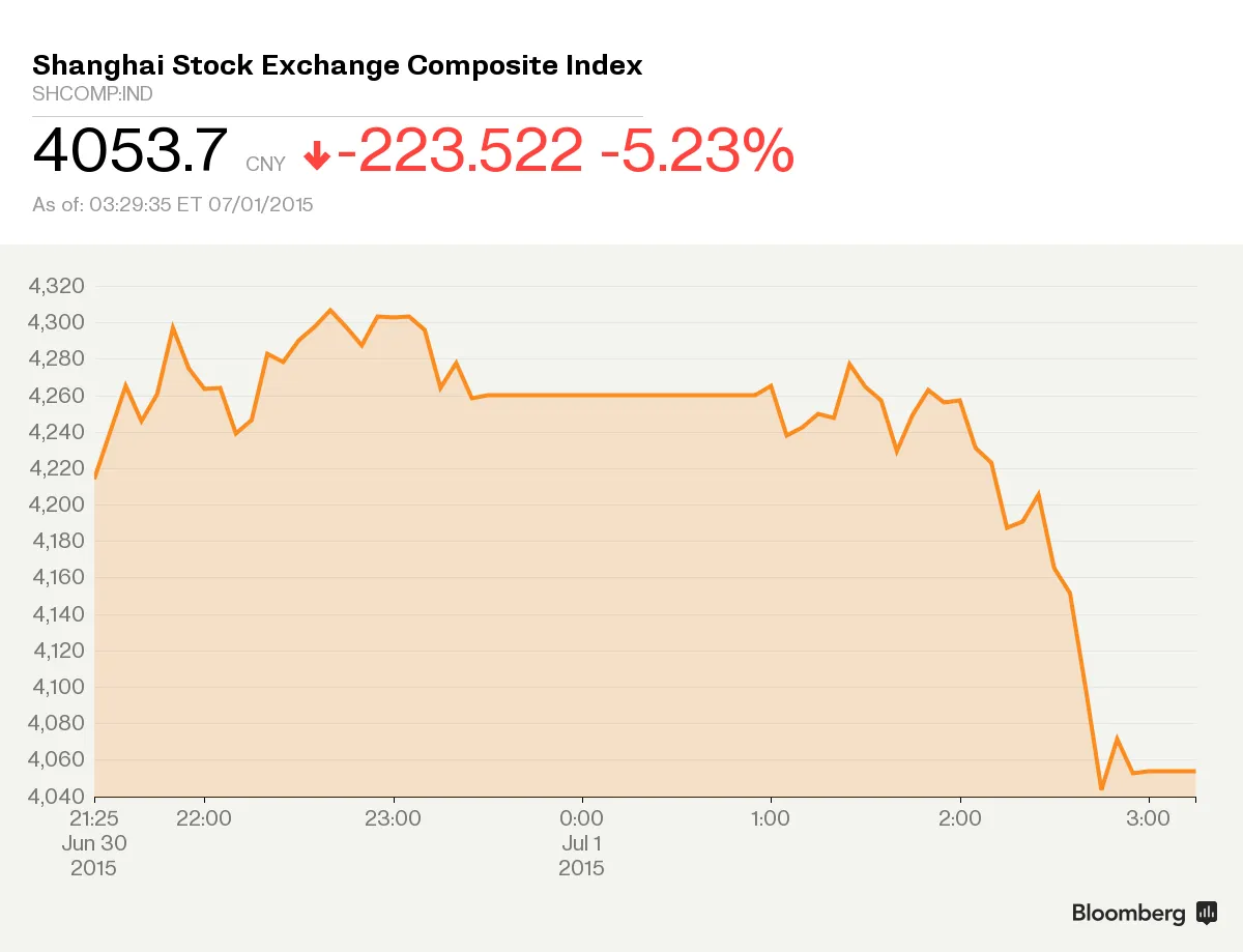 China Stocks Fall: Shanghai Composite Index Drops 5.2% - Bloomberg
