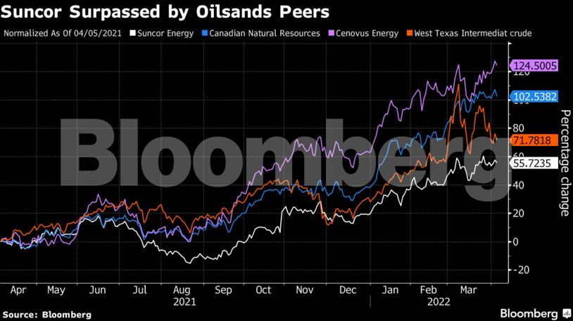 Suncor Surpassed by Oilsands Peers