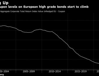 relates to Europe’s Safest Firms See Biggest Jump in Bond Coupons in Decade