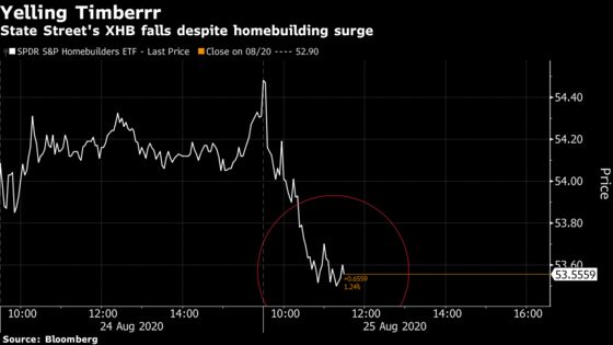 Housing, Lumber ETFs Shrug Off Best Data in More Than a Decade