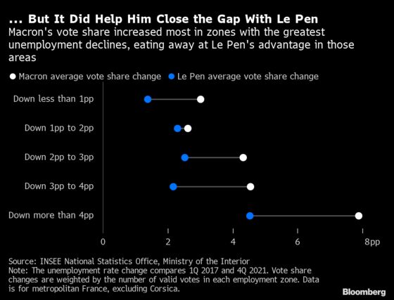 Macron Brought Jobs to Lens But Le Pen’s Taking the Votes