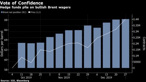 Oil on Track for Best Year Since 2016 as Supply Concerns Ease