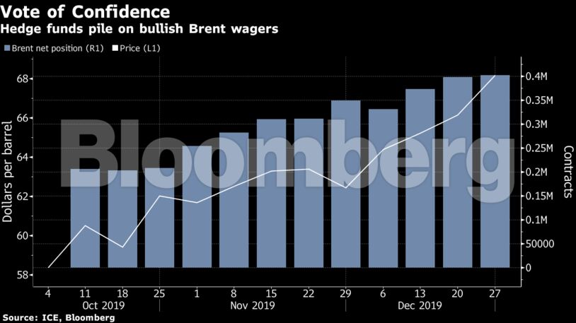 Hedge funds pile on bullish Brent wagers
