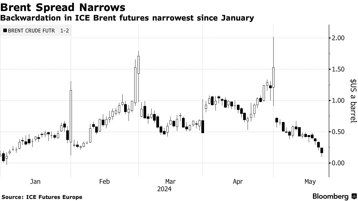 Narrows à propagation du Brent |  Le déport des contrats à terme ICE Brent est le plus faible depuis janvier