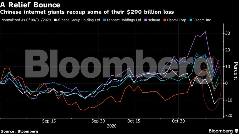 Chinese internet giants recoup some of their $290 billion loss