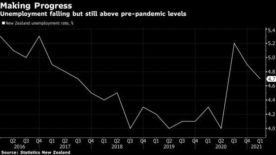 New Zealand Jobless Rate Unexpectedly Fell in First Quarter