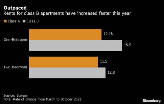 U.S. Rent Hikes Are Spreading to Older Apartments