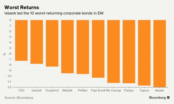 Think Turkey, Argentine Sovereign Debt Is Bad? Look at Companies