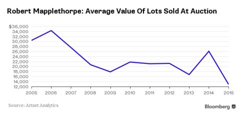 Robert Mapplethorpe's Auction Average
