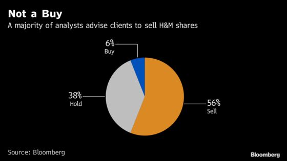 H&M Sentiment Shifts as Recent Gains Erase Year's Deep Losses