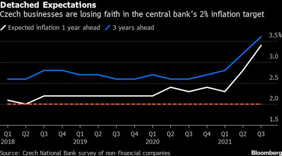 Czechs Say Rate Hikes Aren’t Over After Another Surprise Move