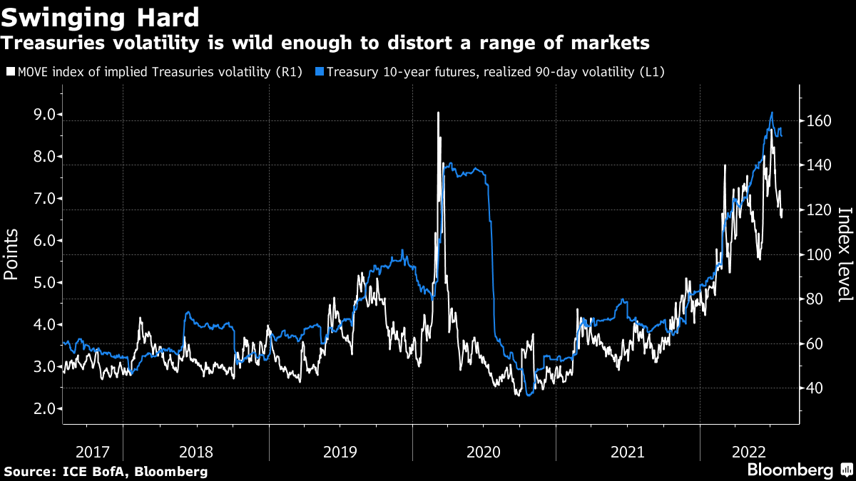 Treasuries volatility is wild enough to distort a range of markets