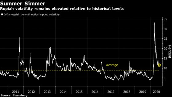 Volatility Traps Threaten Asia Currency Traders This Summer