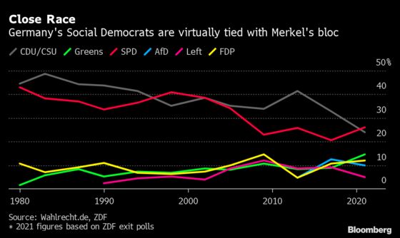 Social Democrats’ Narrow Win Over Merkel’s Bloc Leaves German Government in Limbo