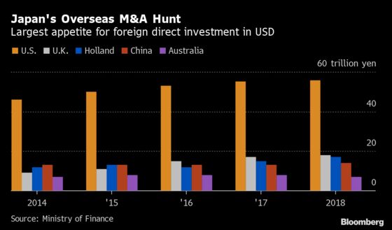 Japan’s Overseas M&A Boom Is Keeping the Yen's Gains in Check