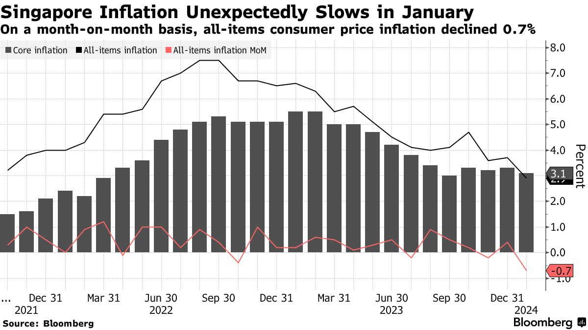 Singapore Core Inflation Unexpectedly Slows Despite GST Hike - Bloomberg
