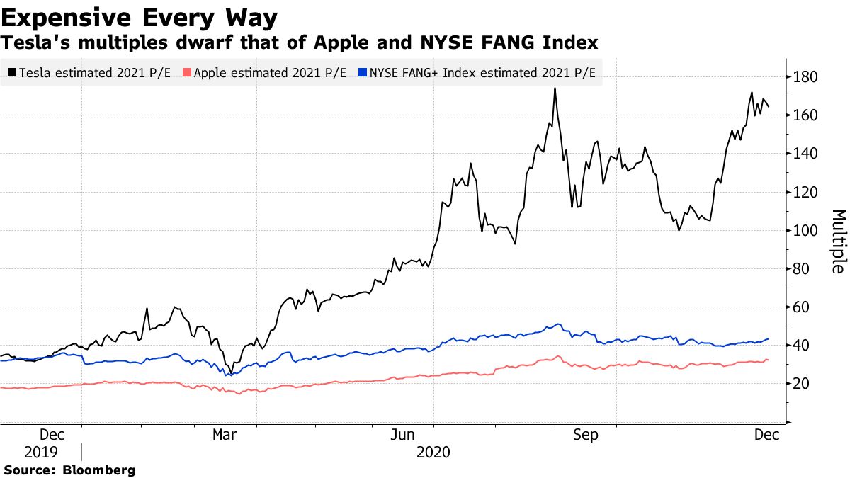 Tesla’s multiples include Apple’s index and NYSE FANG