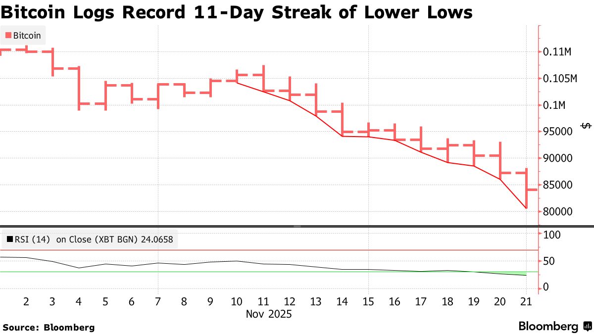 Bitcoin (BTC) Heading for Worst Month Since Crypto Collapse of 2022 -  Bloomberg
