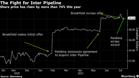 Brookfield Moves Closer to Pipeline Victory as Pembina Exits