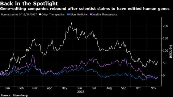 Gene-Editing Stocks Gain After Doctor Claims Success in Babies