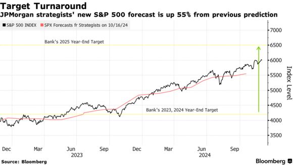 ＪＰモルガンが米株強気にくら替え Ｓ＆Ｐ500種、年末目標水準は6500