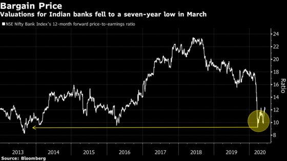 Funds Buying Battered India Bank Stocks See Cyclical Rebound