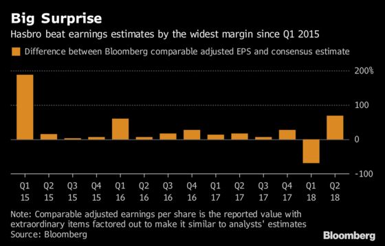 Hasbro Climbs as Investors Shrug Off Collapse of Toys ‘R’ Us