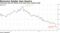 Ceconomy lost two-thirds of its value since January peak