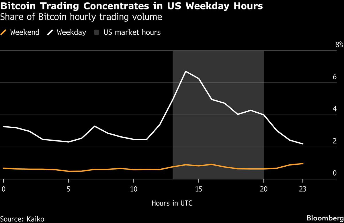 Bitcoin’s 24/7 Trading Risk Spikes While Wall Street Sleeps