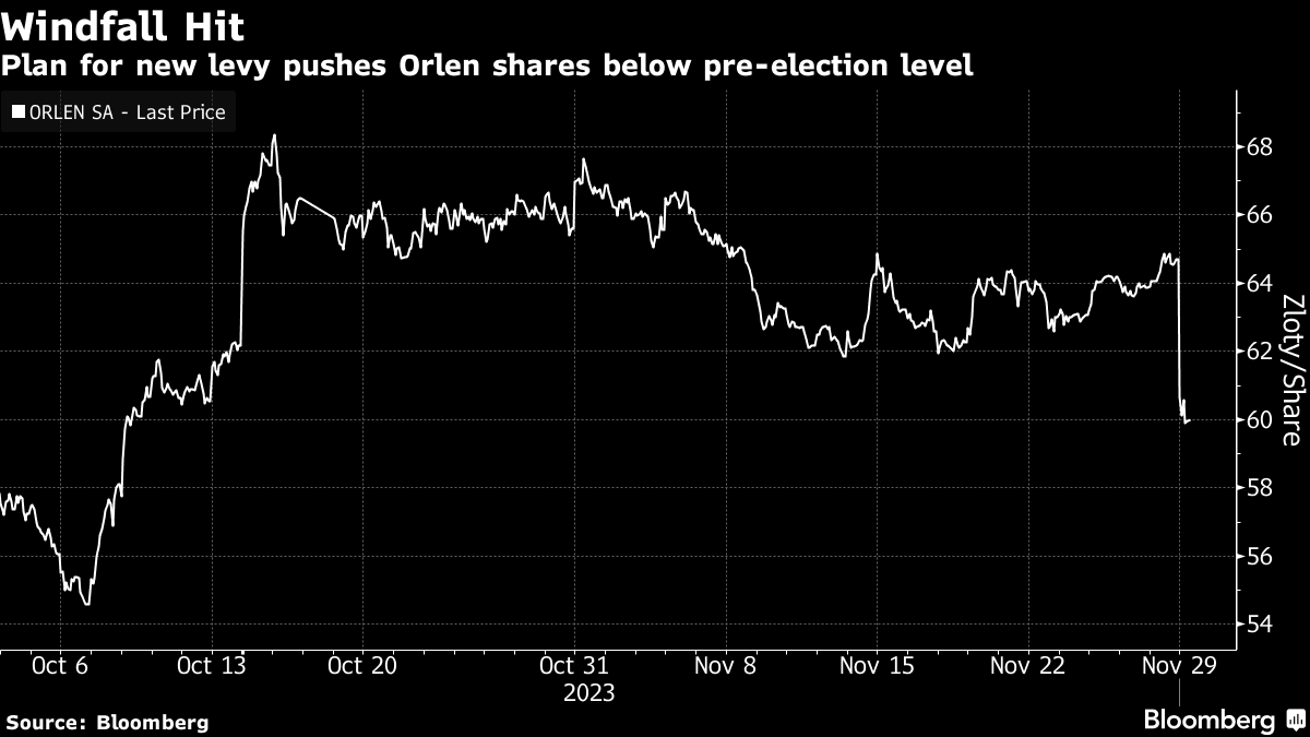 Diesel Hoarding Unnerves Polish Refiner in Push to Lower Prices - BNN  Bloomberg