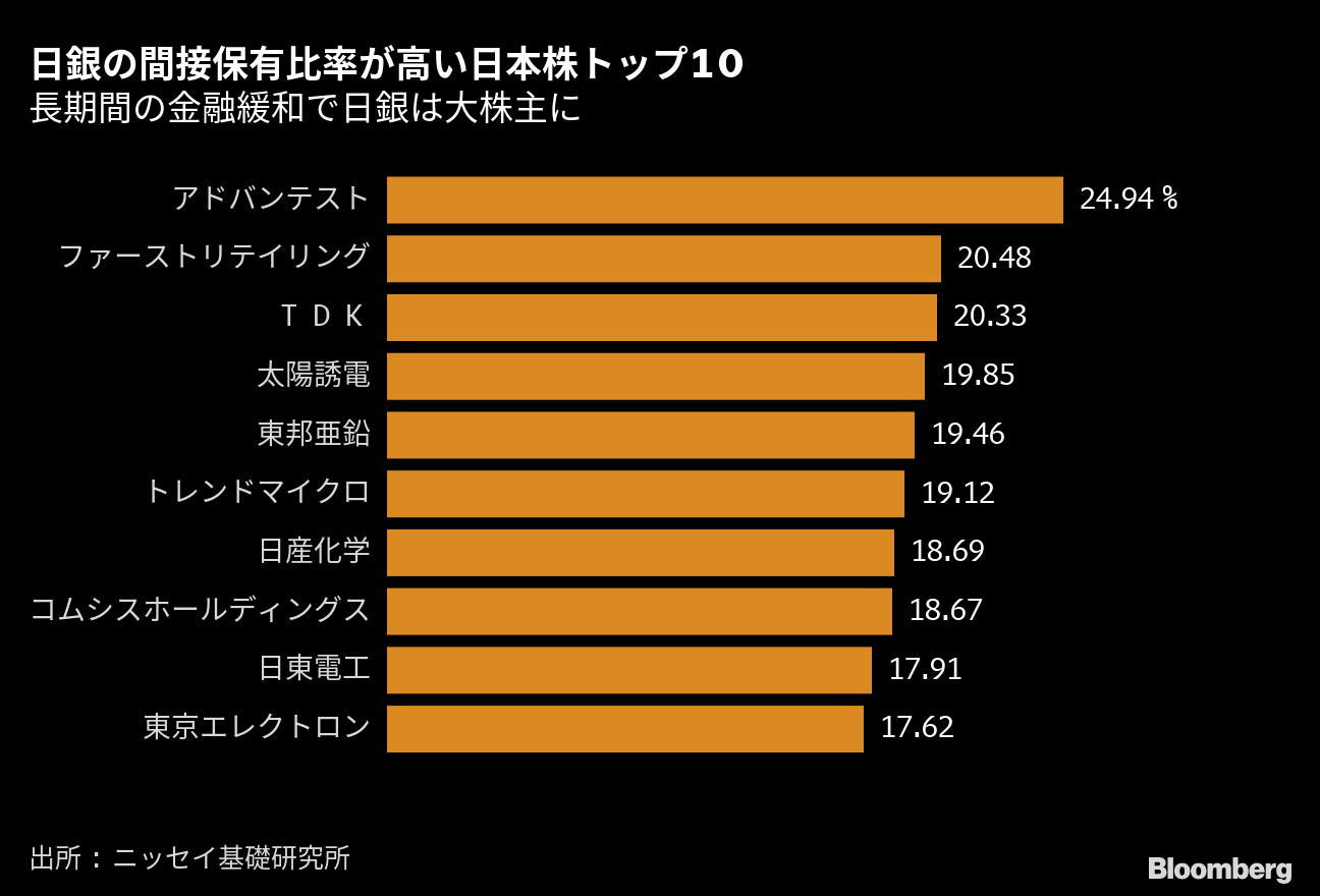 チャートで探る日銀点検 ｅｔｆ購入 ｙｃｃ マイナス金利が焦点 Bloomberg