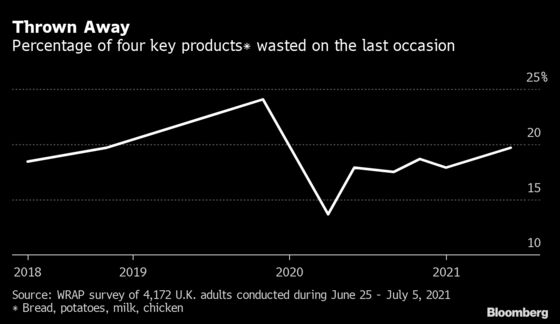 Food Waste Spikes in the U.K. as Lockdown Restrictions Lifted