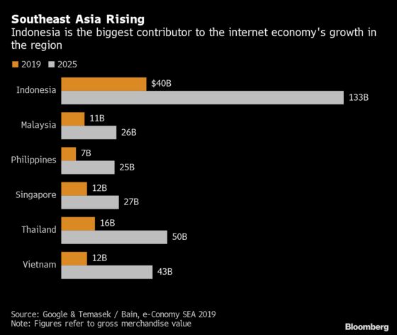 Southeast Asia’s Internet Economy to Top $100 Billion This Year