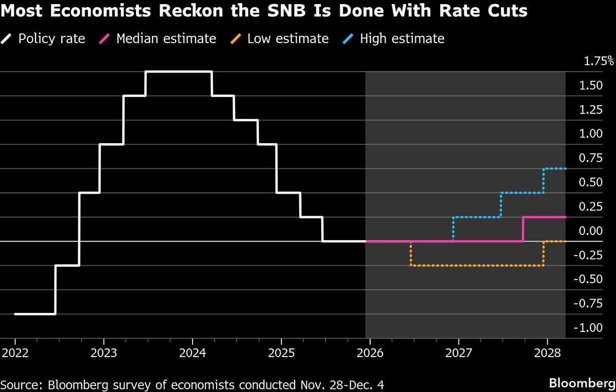 ⚫️ BLOOMBERG: La Banca Nazionale Svizzera prepara indicazioni sui tassi di interesse negativi, mantenendo attualmente tassi a zero.