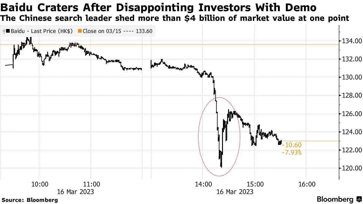 中国の百度、ChatGPTに似たチャットボット披露－期待外れで株価急落 - Bloomberg